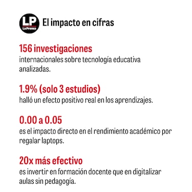 ¿Más laptops significan mejor educación? Esto dice la evidencia científica