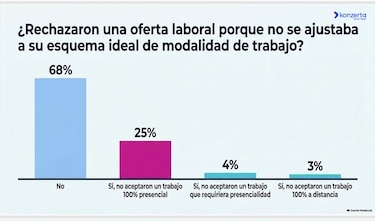 Empleo: Panameños han rechazado ofertas laborales por exigirles presencialidad