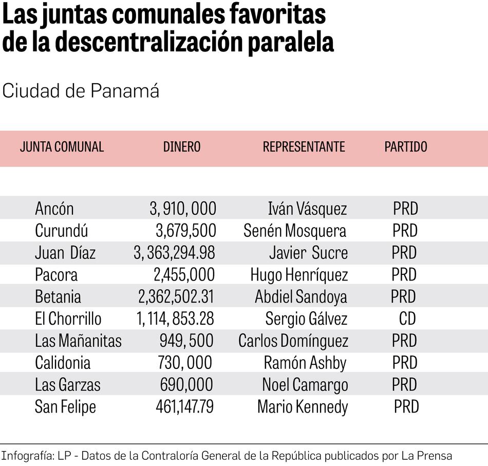 Las 10 juntas comunales de la capital con más fondos de la descentralización paralela