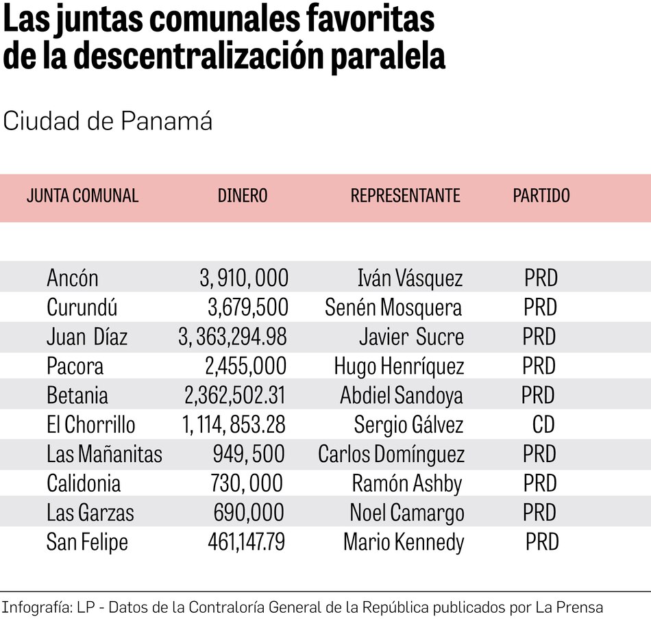 Las 10 juntas comunales de la capital con más fondos de la descentralización paralela