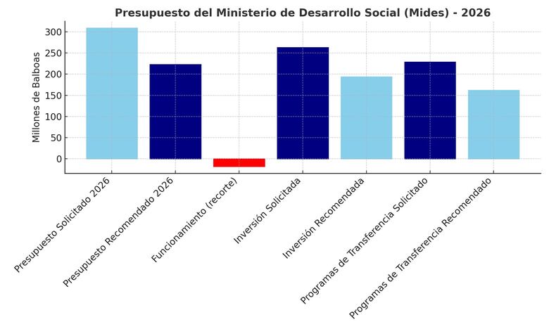 Presupuesto de 2026: la batalla del Mides por sostener los programas de transferencias monetarias 