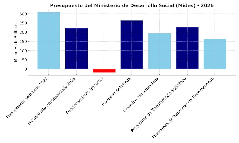 Presupuesto de 2026: la batalla del Mides por sostener los programas de transferencias monetarias