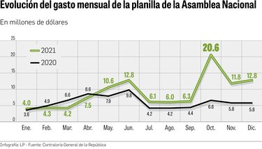 2021: Asamblea Nacional pagó $107.6 millones en salarios