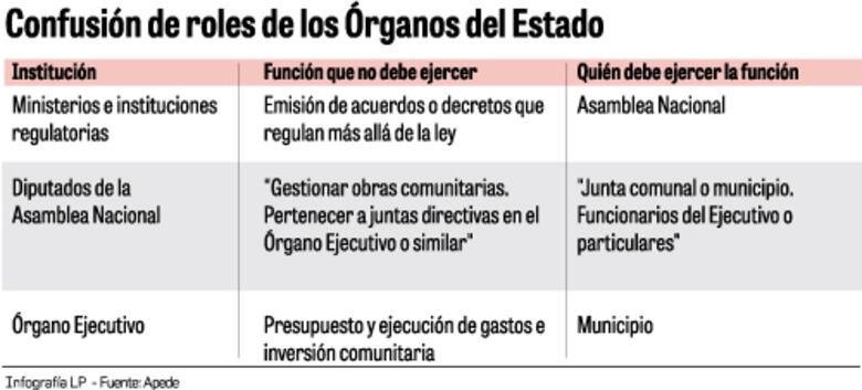 Se desploma confianza en mayoría de instituciones