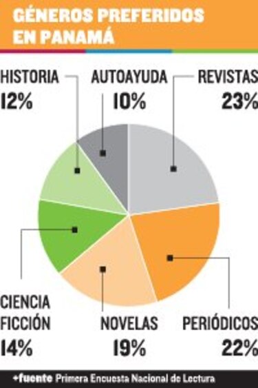 Los libros preferidos