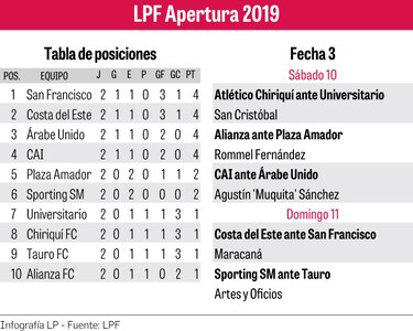 Comienzo difícil para los locales en el Apertura