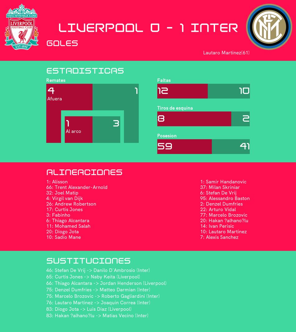 Inter gana ante Liverpool en los octavos de final de la Champions League