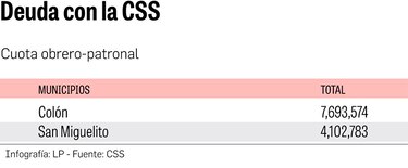 Alcaldes Lee y Valdés Carrasquilla, en plena campaña de reelección, lideran ranking de los morosos con la CSS