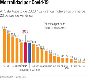 Mortalidad supera tasa promedio de América