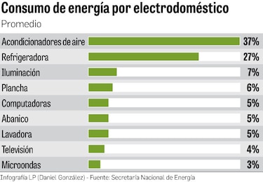 Consumidores piden reducir aranceles a equipos eléctricos que son eficientes
