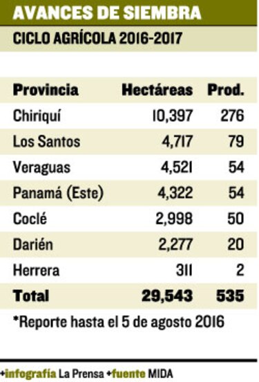 Despierta el agro en Darién