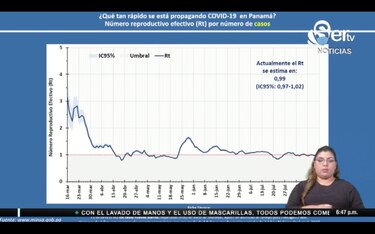 Panamá supera las 1,800 defunciones por coronavirus; el Rt desciende a 0.99