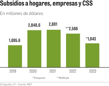 Subsidios que otorga el Estado superan los aportes del Canal