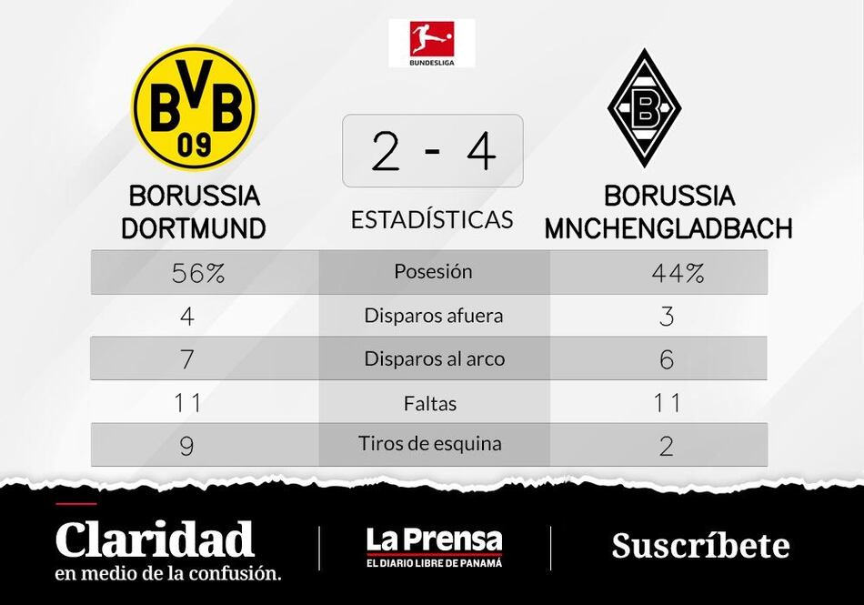 Borussia Mönchengladbach vence Borussia Dortmund