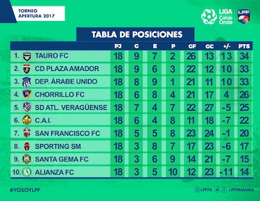 Definidas las semifinales de la Liga Panameña de Fútbol