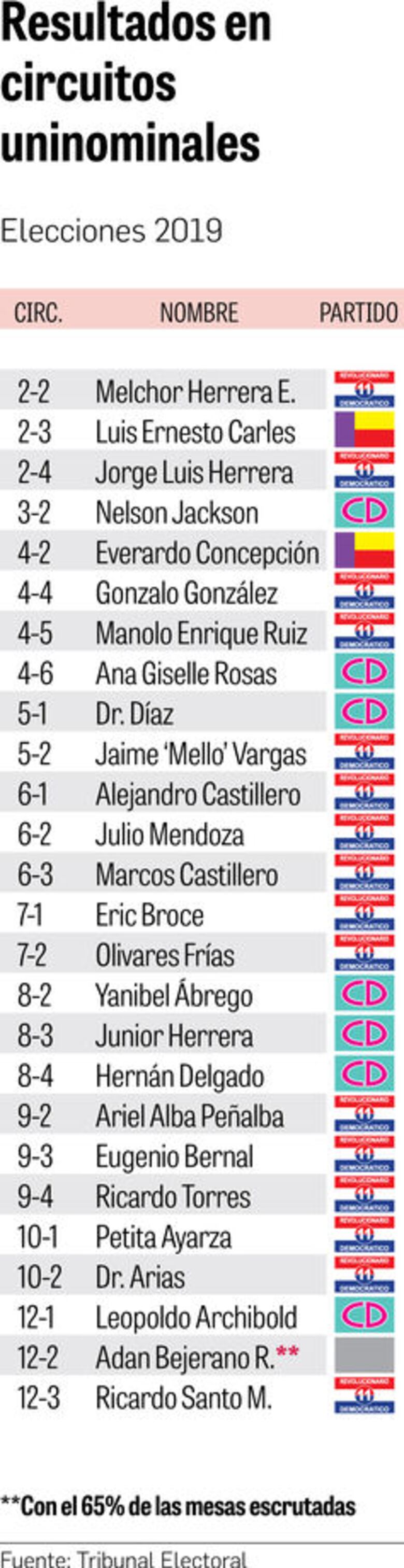 El PRD también tendría el control del poder legislativo