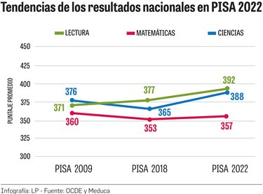 Panamá ocupa el puesto 74 en la prueba PISA de 81 países evaluados