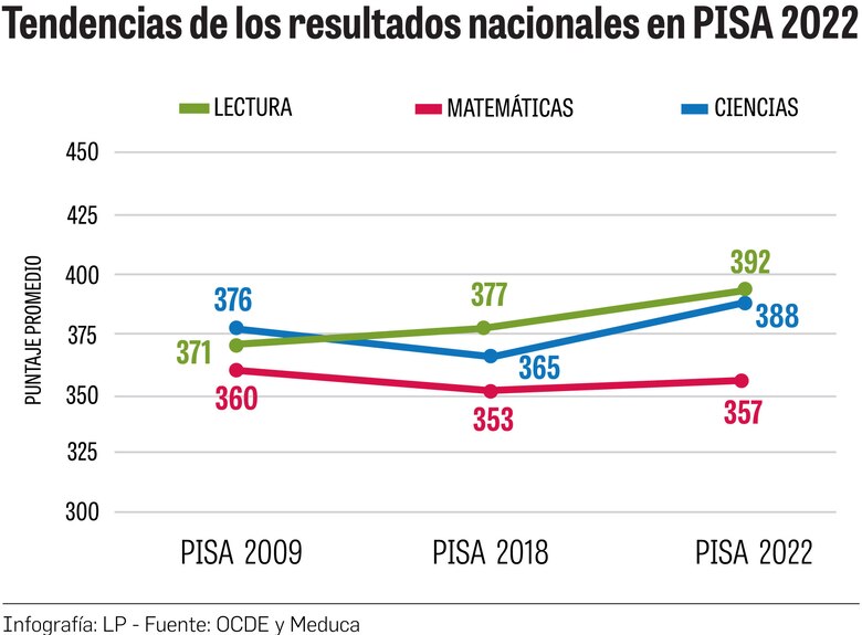 Por debajo del promedio: así le ha ido a Panamá en las pruebas PISA a las que evita el Meduca