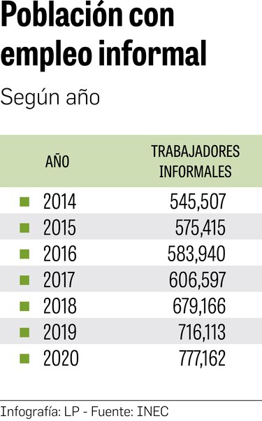 Panamá está a punto de tener 800 mil trabajadores informales