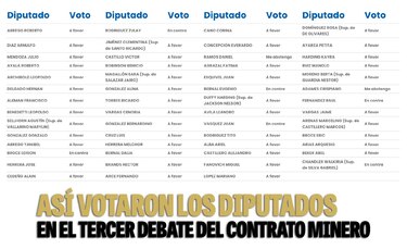 El silencio de los 47 diputados que votaron a favor del contrato minero