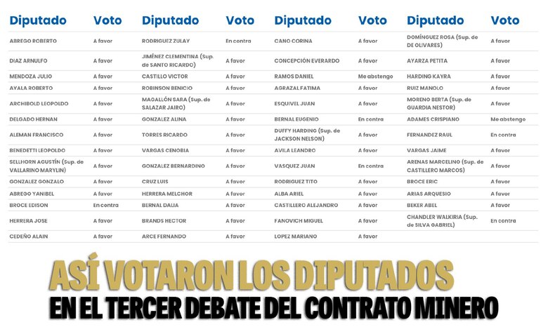 La Corte archiva otras dos denuncias contra diputados que avalaron el contrato minero