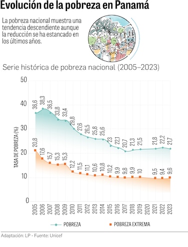 Uno de cada tres niños en Panamá vive en pobreza; en comarcas supera el 80%