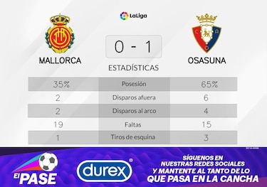 El Osasuna es líder con gol de Oroz
