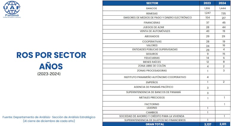 Panamá reduce operaciones sospechosas y refuerza medidas antilavado