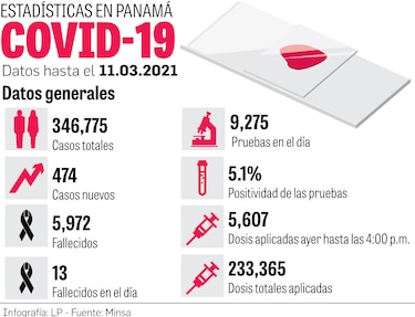 OPS: Panamá es el tercer país de América con más dosis de vacuna aplicadas     