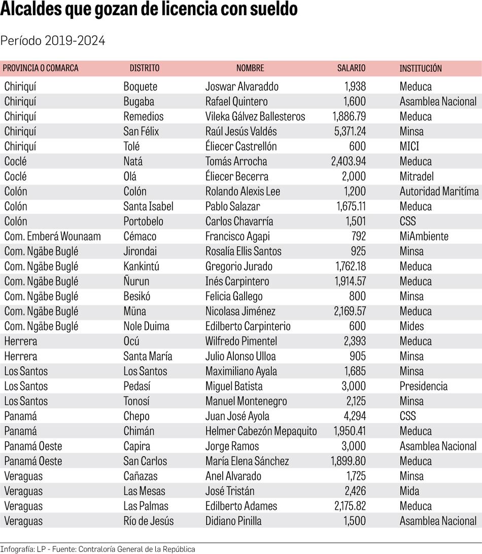 Persisten licencias con sueldo en plena crisis