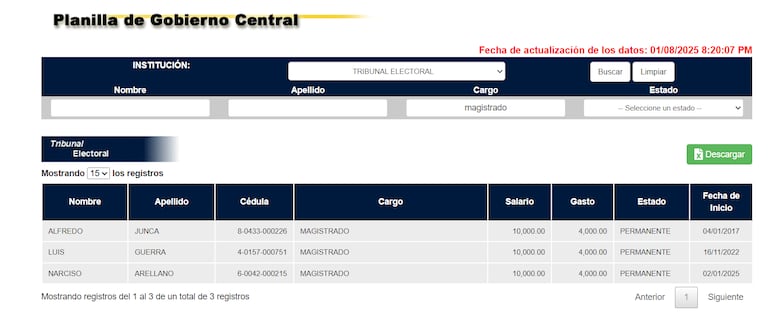 Equiparación salarial: Magistrados del Tribunal Electoral ganan $14 mil como los de la Corte Suprema de Justicia
