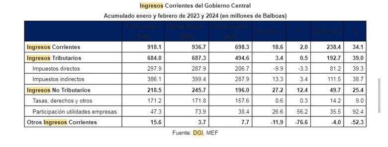 DGI extiende plazo para el pago de la declaración jurada de renta