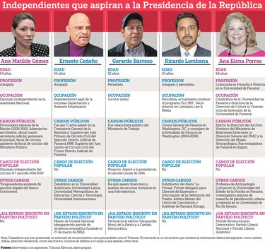 Cinco independientes se lanzan al ruedo político