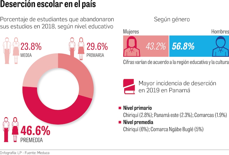 Deserción escolar, mayor riesgo en medio de la pandemia