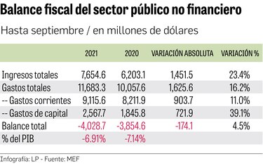 Sector público en rojo, pese a alza de ingresos