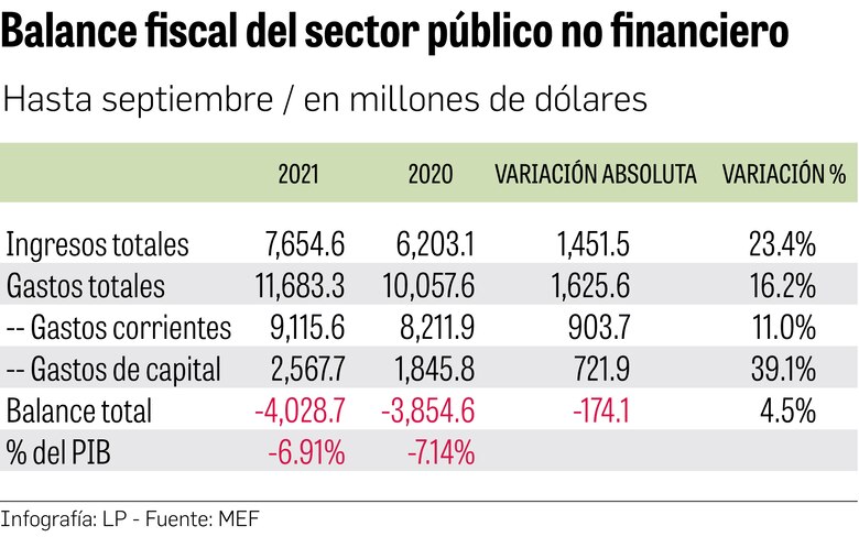 Sector público en rojo, pese a alza de ingresos