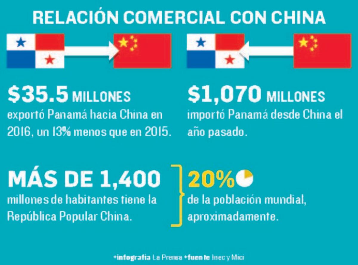 TLC con China se negociará desde 2018