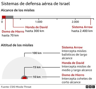 El Domo de Hierro y la Honda de David: cómo es el sofisticado sistema de defensa aérea de Israel que Irán ha logrado superar