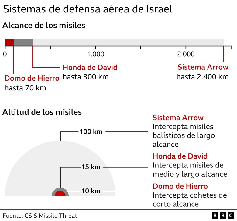 El Domo de Hierro y la Honda de David: cómo es el sofisticado sistema de defensa aérea de Israel que Irán ha logrado superar