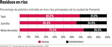 Ríos de la ciudad capital, intoxicados por los desechos