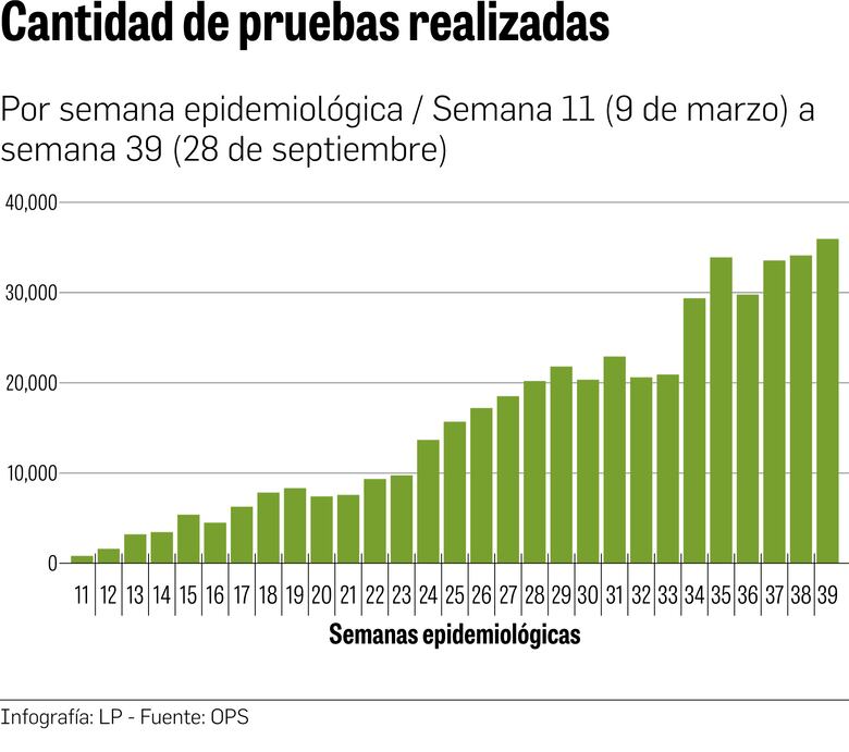 Positividad de pruebas de Covid-19 baja en 25 puntos