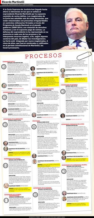 Casos del expresidente Ricardo Martinelli en la CSJ