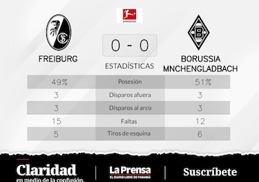 Borussia Mönchengladbach y SC Freiburg empatan sin goles