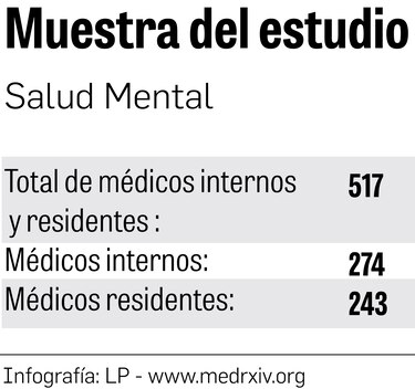Pandemia golpea la salud mental de médicos jóvenes