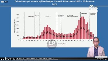 Defunciones, hospitalizados y nuevos casos de Covid-19 siguen disminuyendo; Rt se mantiene por debajo de 1