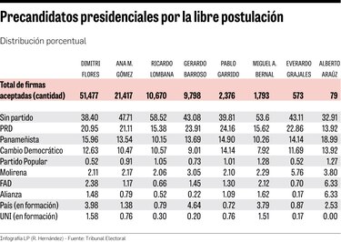 Miembros de partidos políticos respaldan a independientes