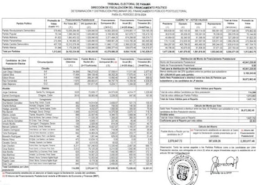 El PRD y CD se quedan con el grueso del subsidio