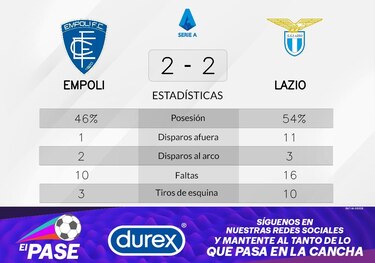 Empoli empató con Lazio
