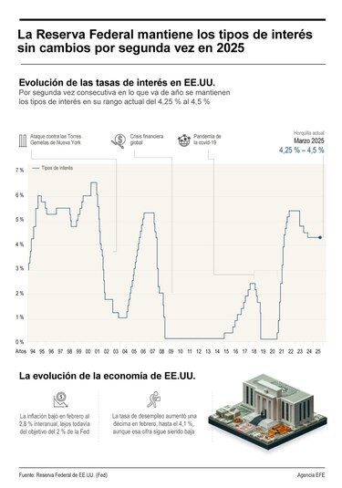 La Fed mantiene los tipos de interés por segunda vez consecutiva y advierte de que crece la incertidumbre