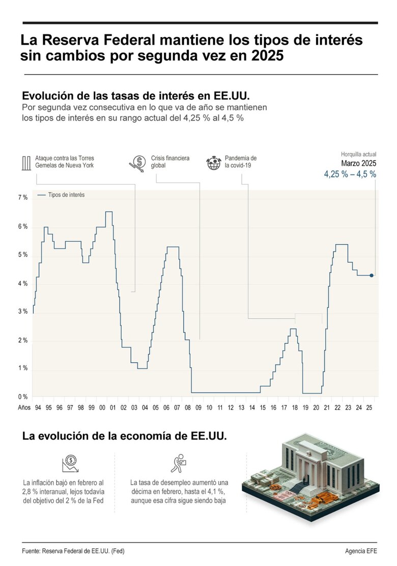 La Fed mantiene los tipos de interés por segunda vez consecutiva y advierte de que crece la incertidumbre